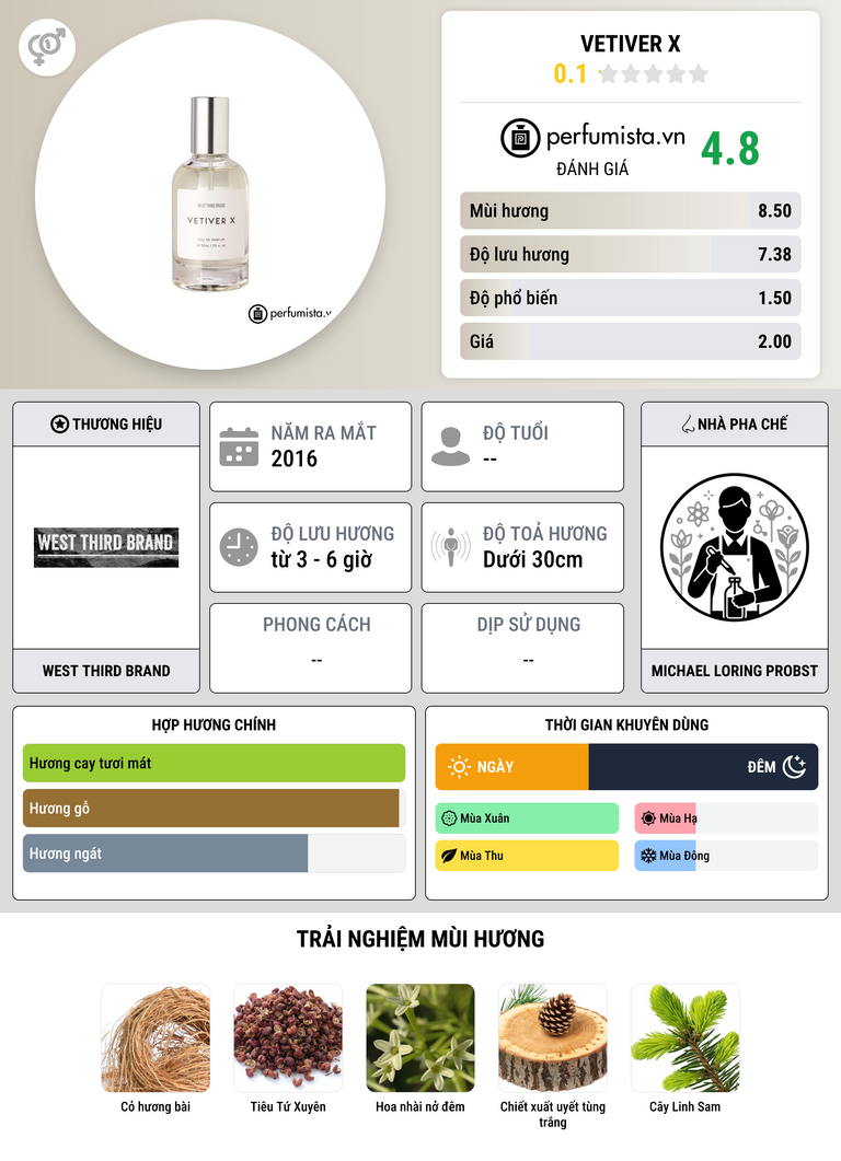 Thông tin chi tiết Vetiver X