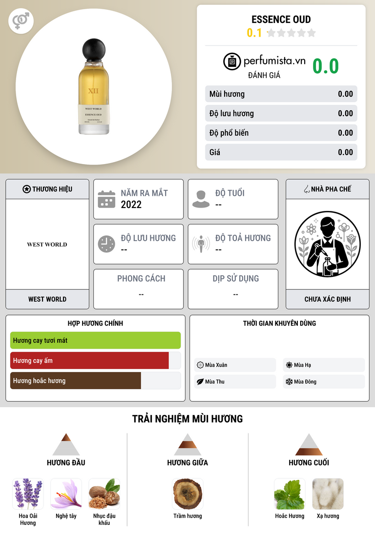 Thông tin chi tiết Essence Oud