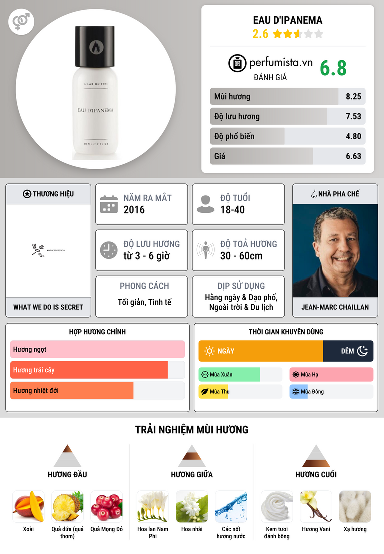 Thông tin chi tiết Eau d'Ipanema