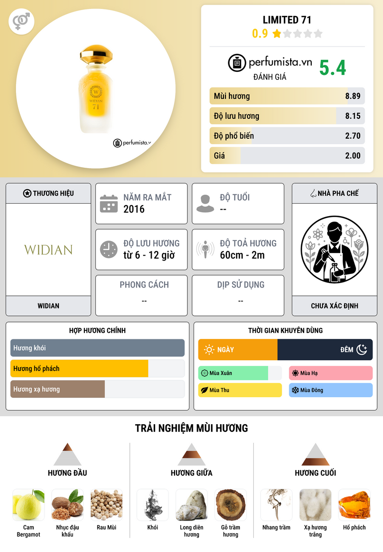 Thông tin chi tiết Limited 71