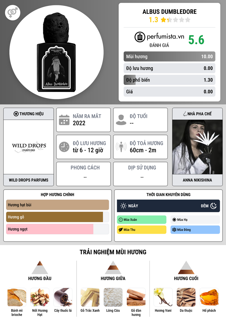 Thông tin chi tiết Albus Dumbledore