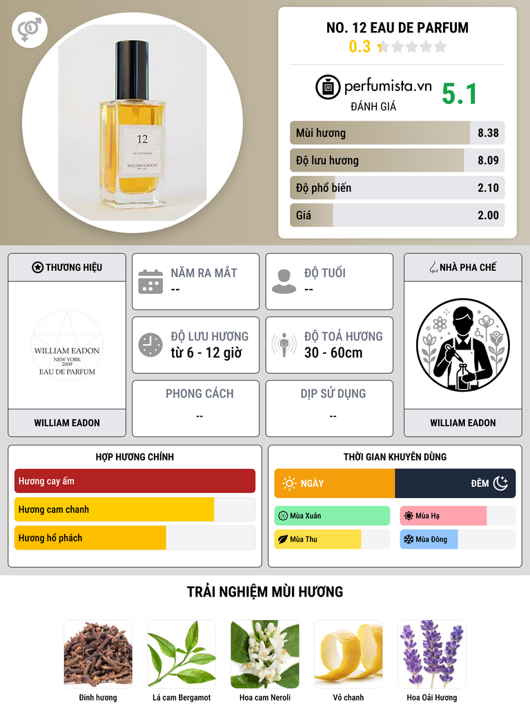 Thông tin chi tiết No. 12 Eau de Parfum