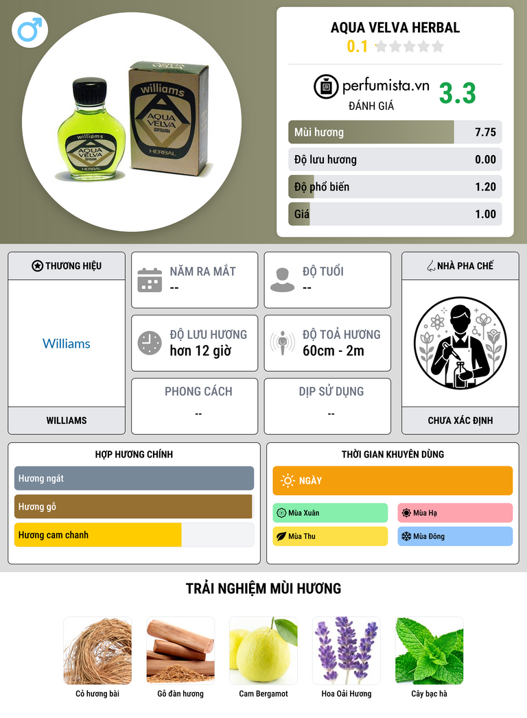Thông tin chi tiết Aqua Velva Herbal