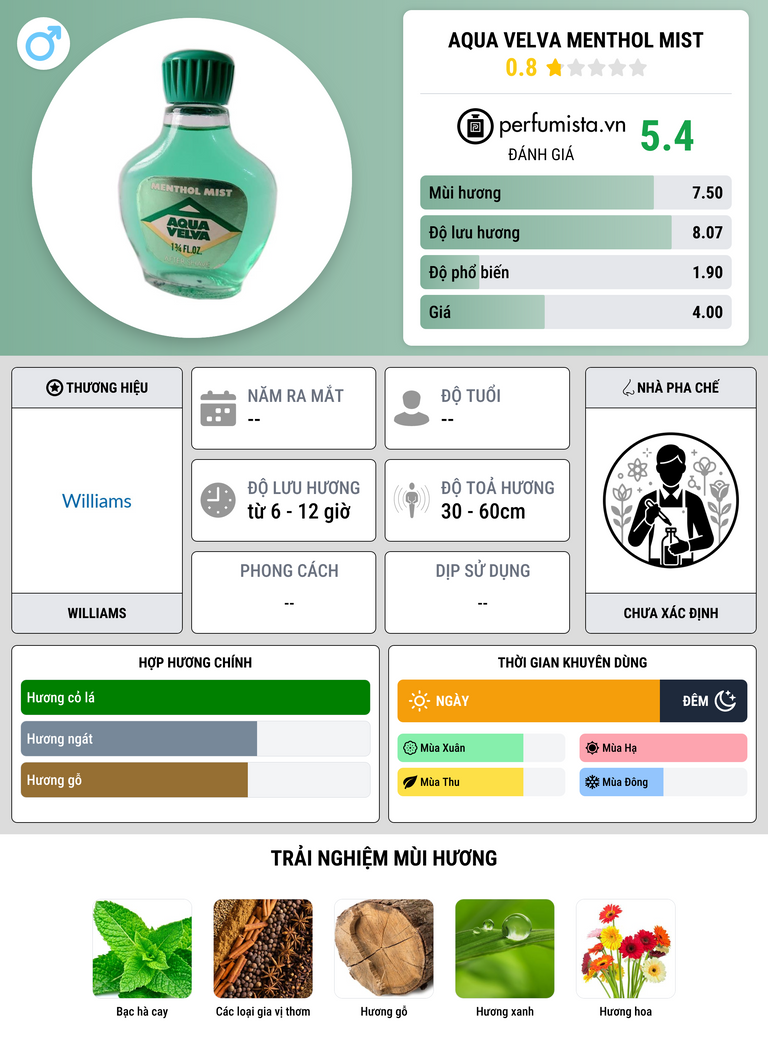 Thông tin chi tiết Aqua Velva Menthol Mist