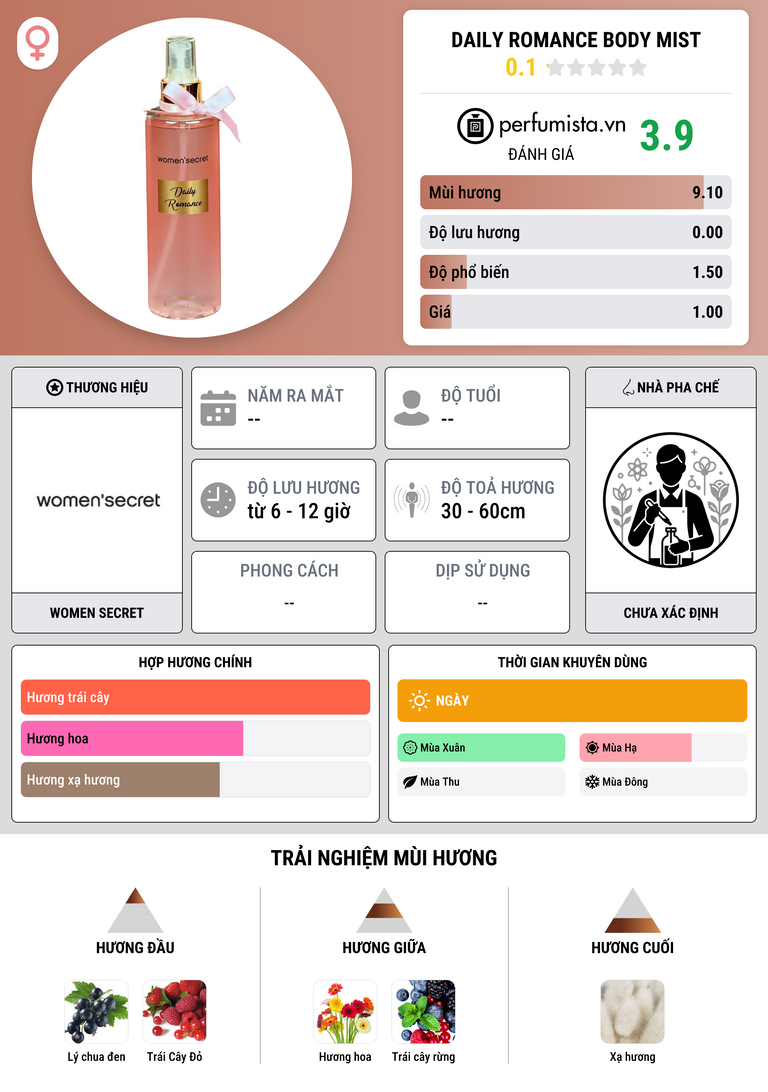 Thông tin chi tiết Daily Romance Body Mist
