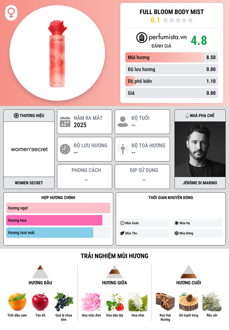 Thông tin chi tiết Full Bloom Body Mist