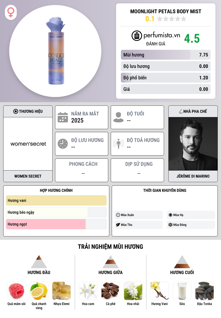 Thông tin chi tiết Moonlight Petals Body Mist