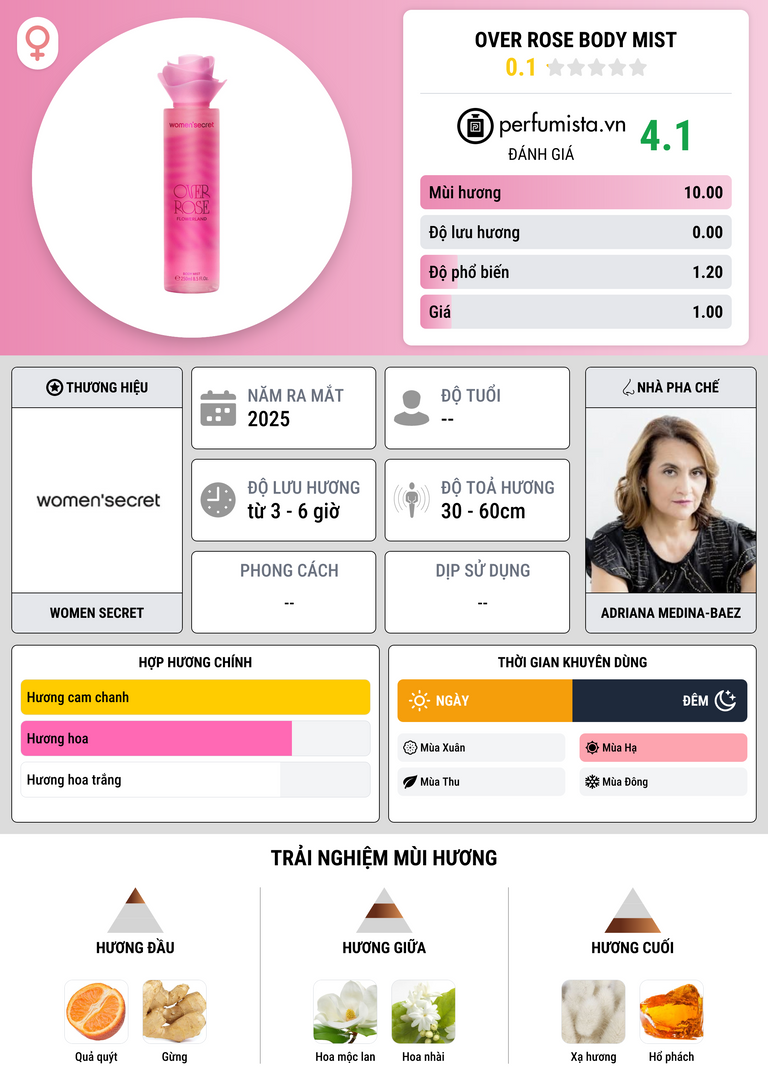 Thông tin chi tiết Over Rose Body Mist