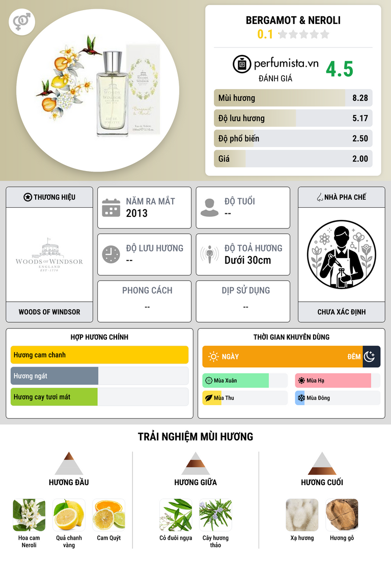 Thông tin chi tiết Bergamot & Neroli