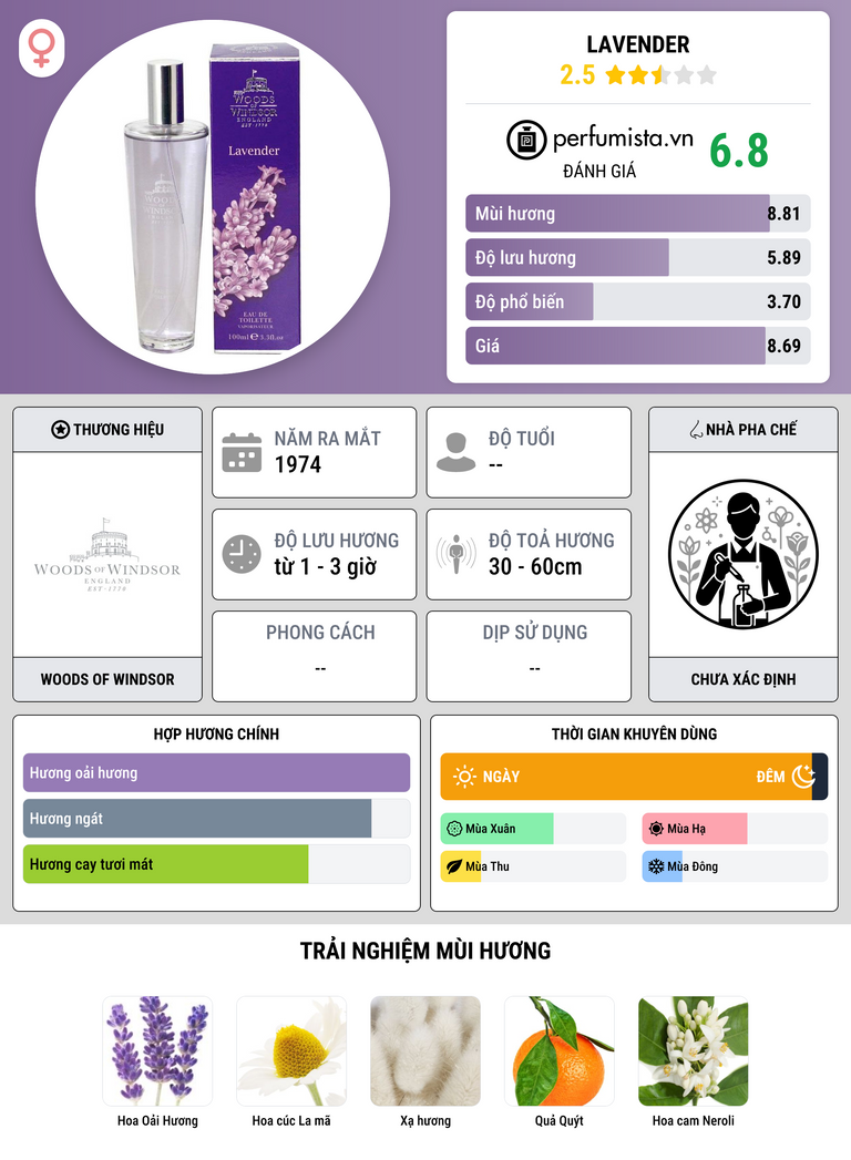 Thông tin chi tiết Lavender