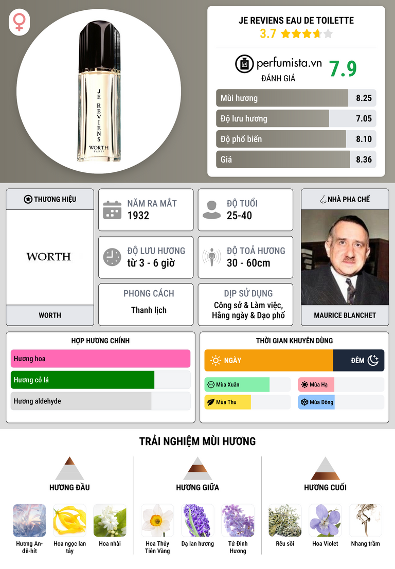 Thông tin chi tiết Je Reviens Eau de Toilette
