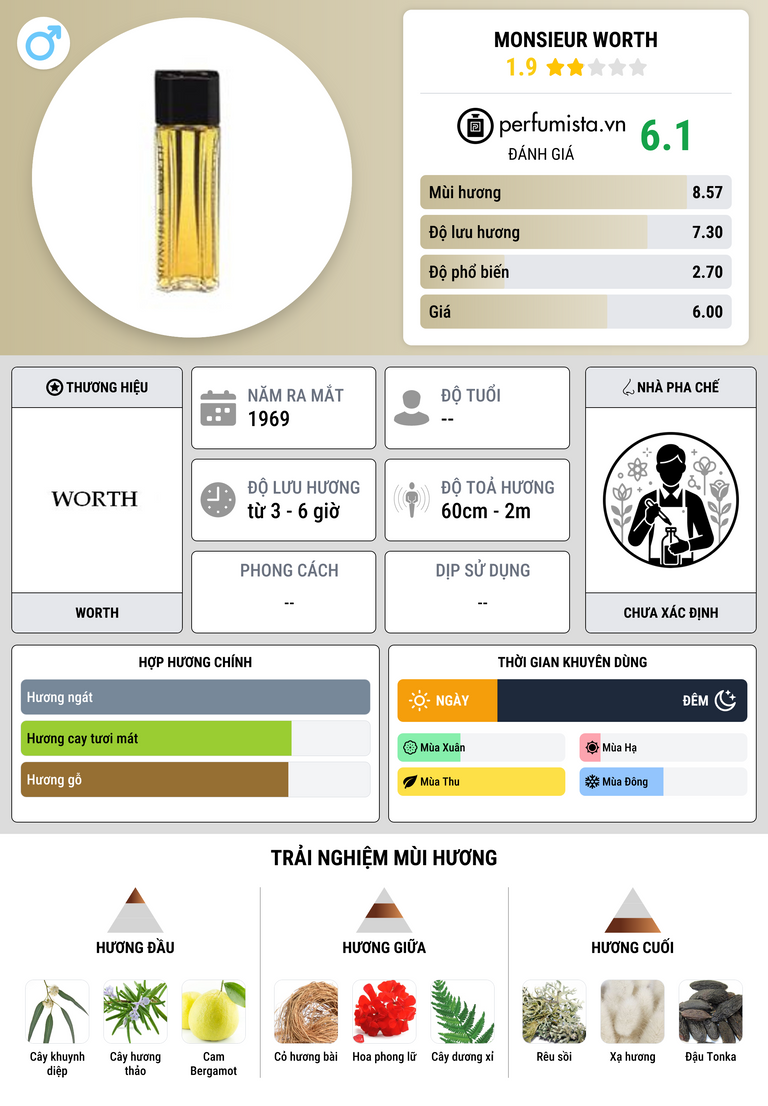 Thông tin chi tiết Monsieur Worth