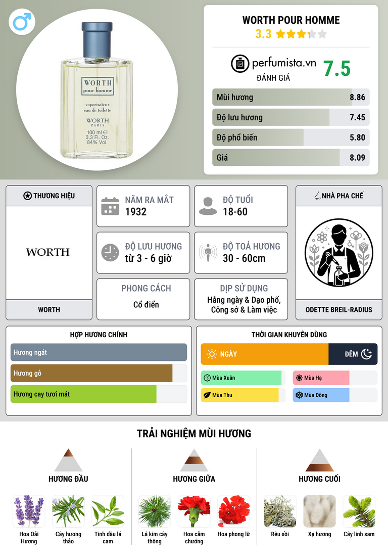 Thông tin chi tiết Worth pour Homme