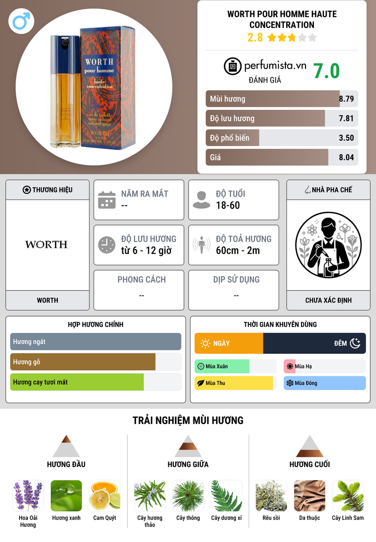 Thông tin chi tiết Worth Pour Homme Haute Concentration