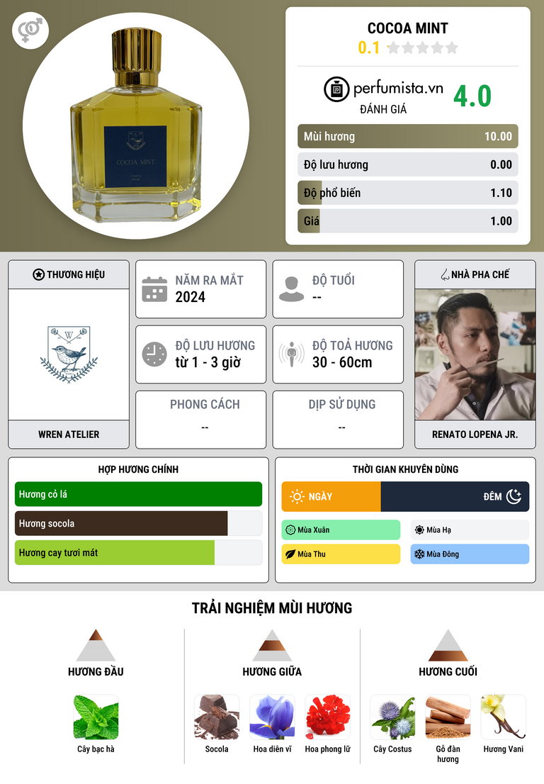 Thông tin chi tiết Cocoa Mint