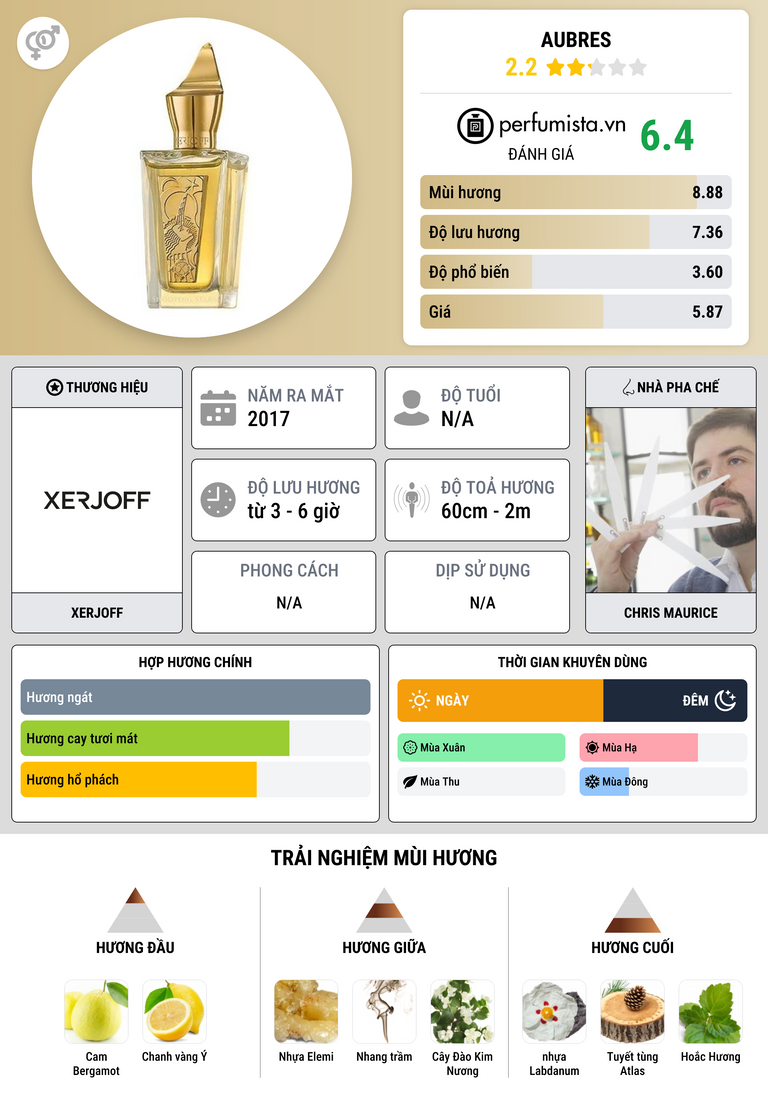 Thông tin chi tiết Aubres