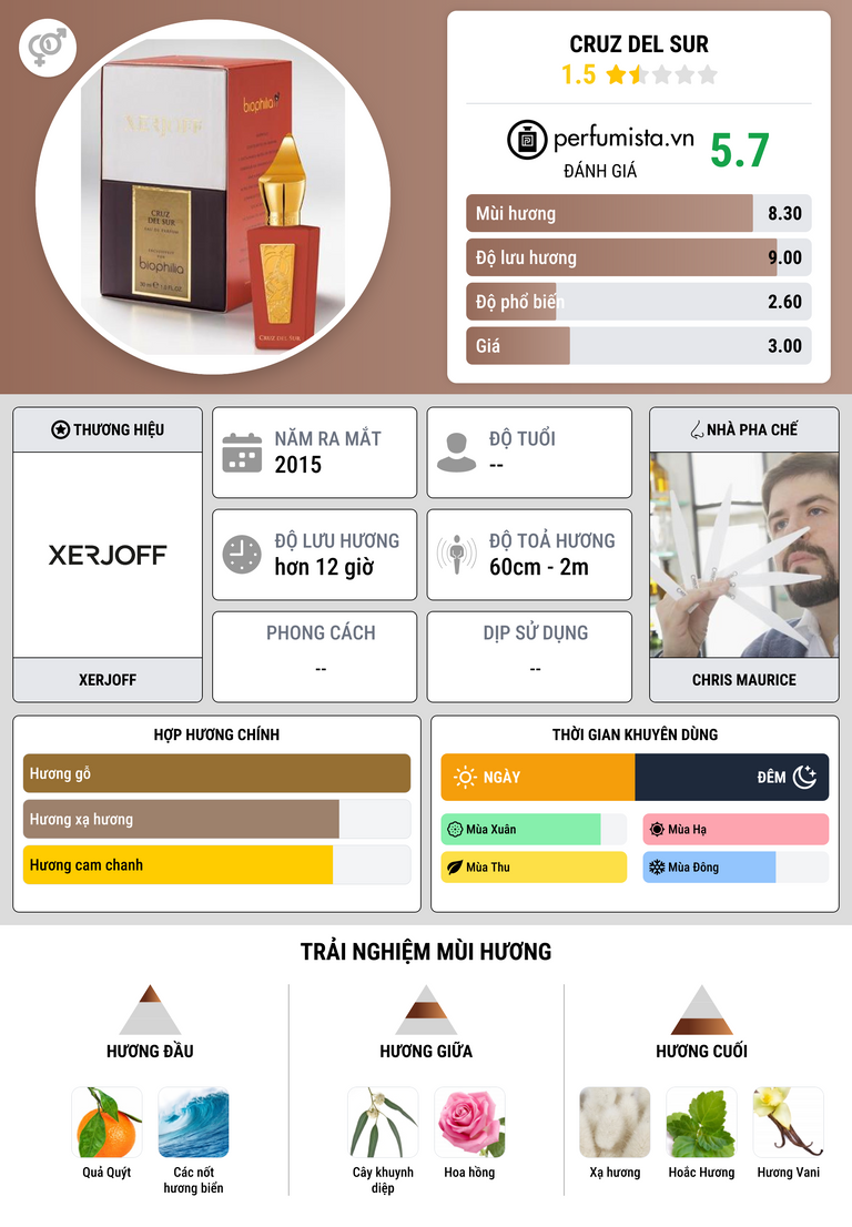 Thông tin chi tiết Cruz del Sur
