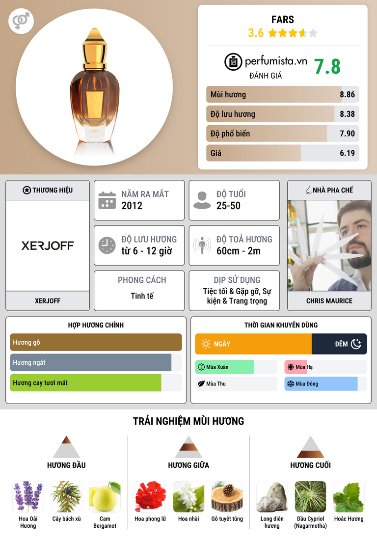 Thông tin chi tiết Fars