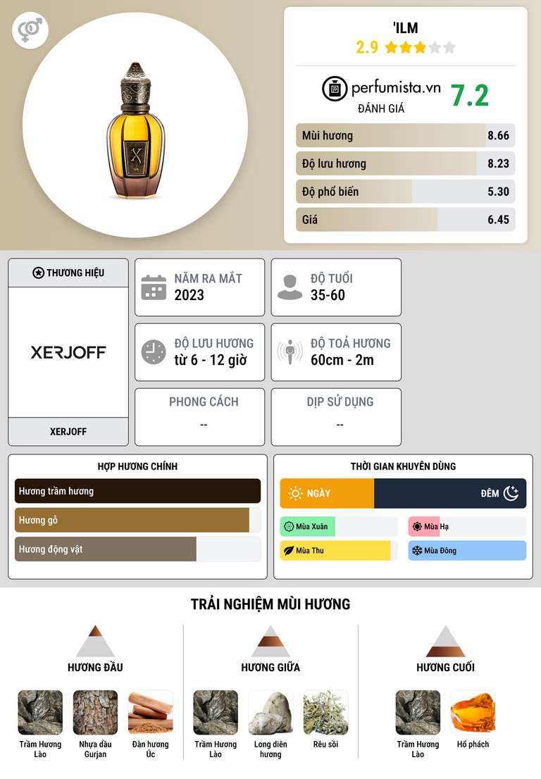 Thông tin chi tiết 'Ilm
