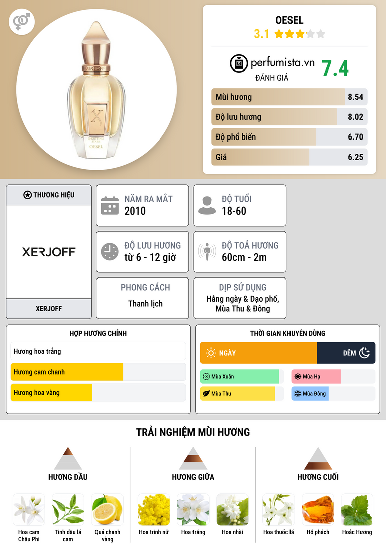 Thông tin chi tiết Oesel
