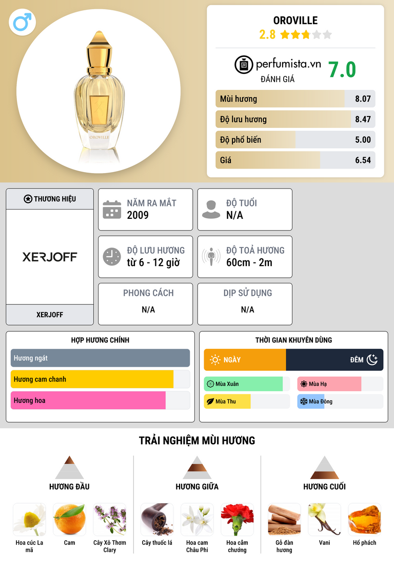 Thông tin chi tiết Oroville