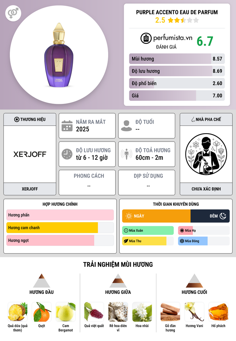 Thông tin chi tiết Purple Accento Eau de Parfum