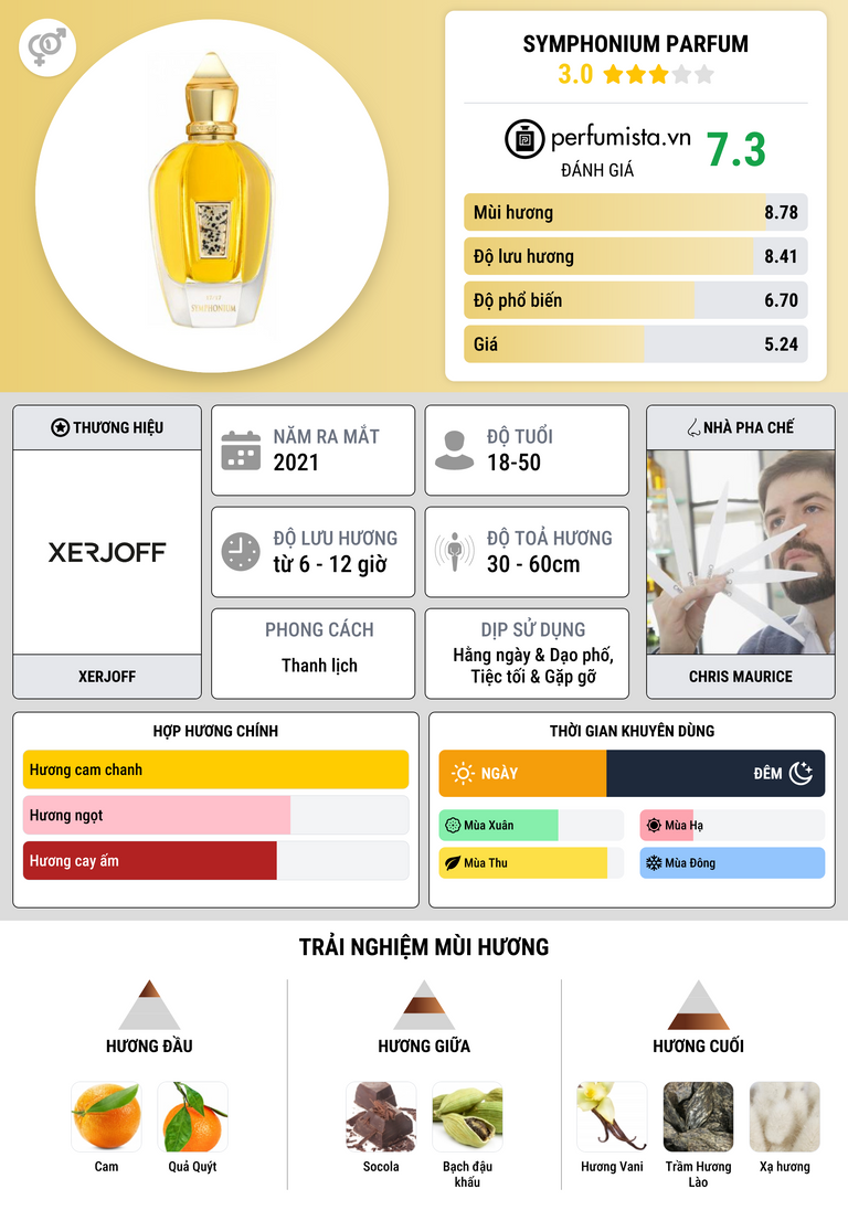 Thông tin chi tiết Symphonium Parfum