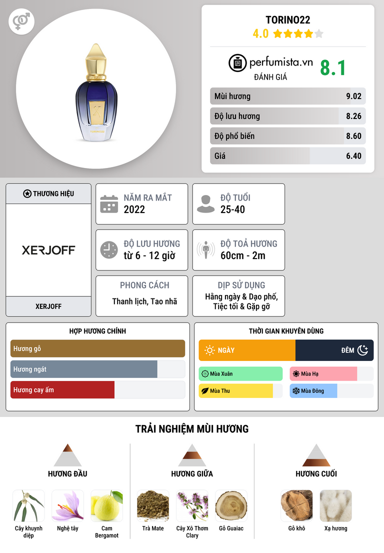 Thông tin chi tiết Torino22