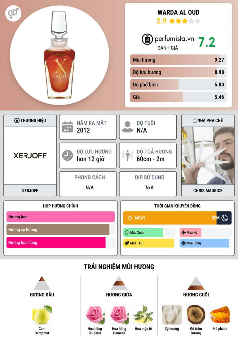 Thông tin chi tiết Warda Al Oud