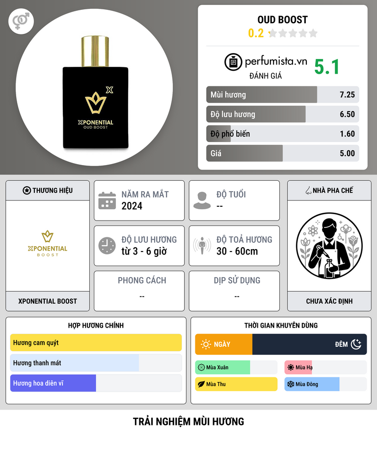 Thông tin chi tiết Oud Boost