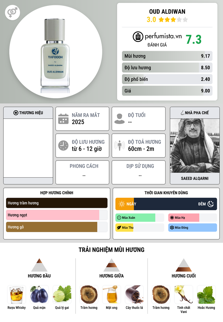 Thông tin chi tiết OUD ALDIWAN