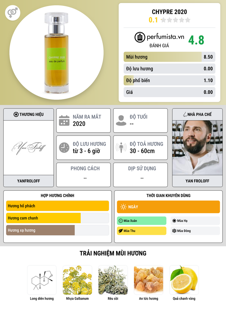 Thông tin chi tiết Chypre 2020