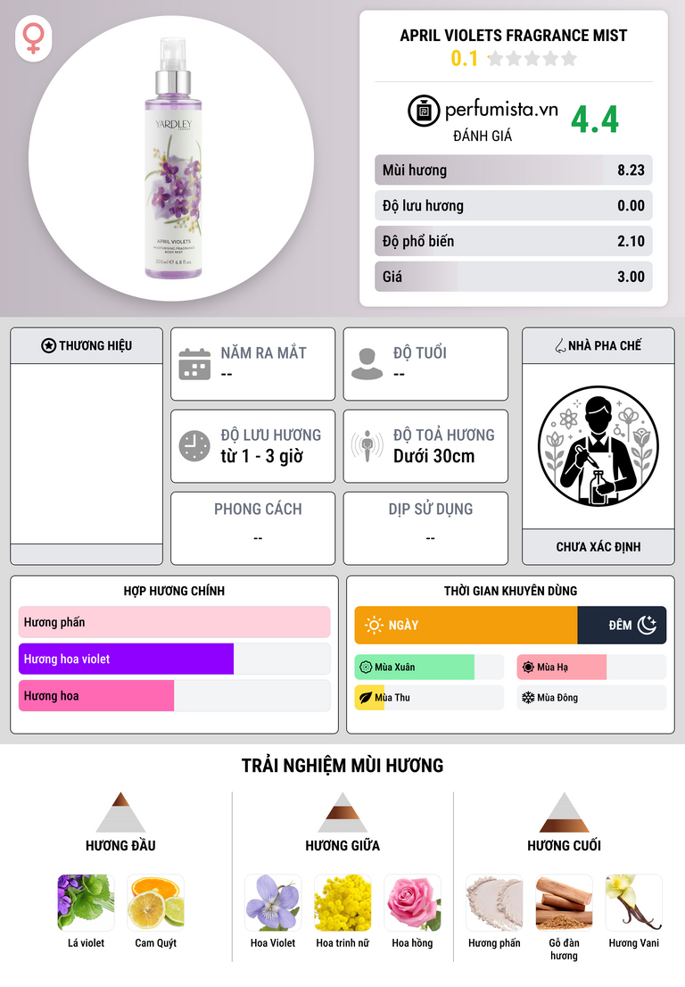 Thông tin chi tiết April Violets Fragrance Mist