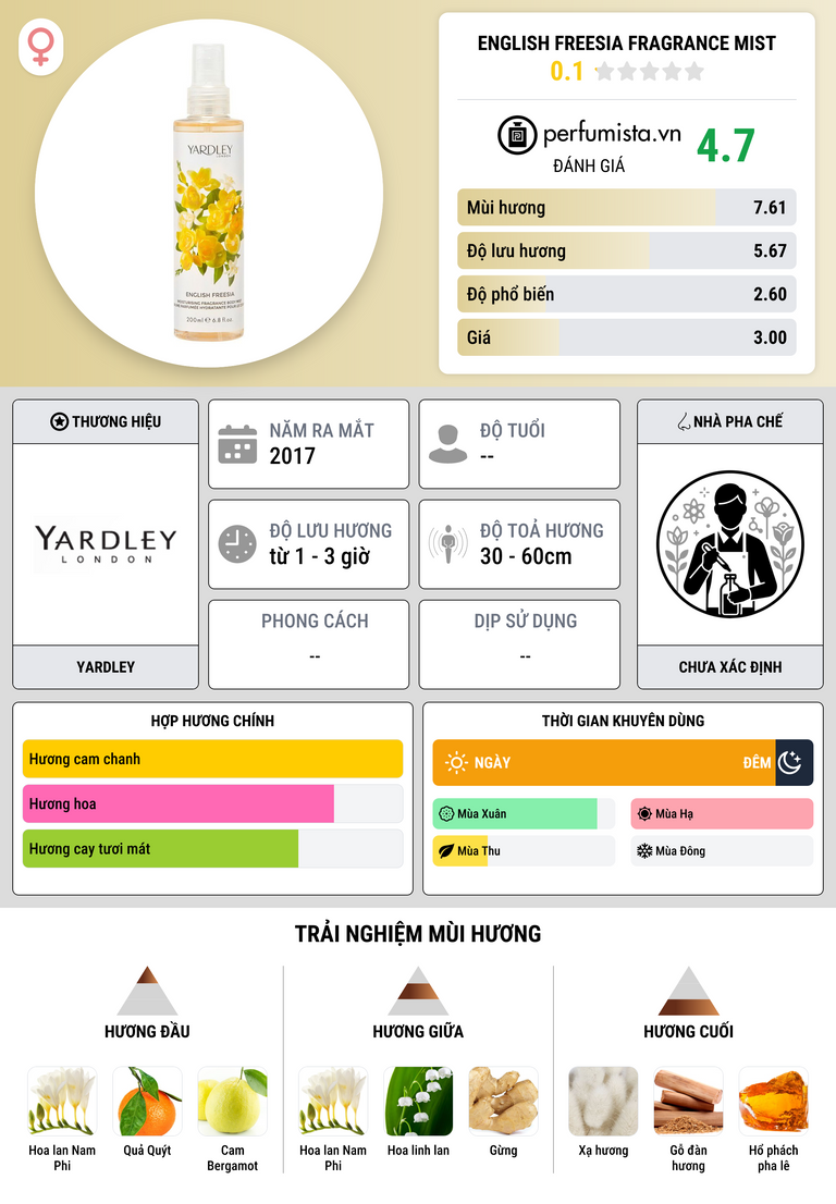 Thông tin chi tiết English Freesia Fragrance Mist