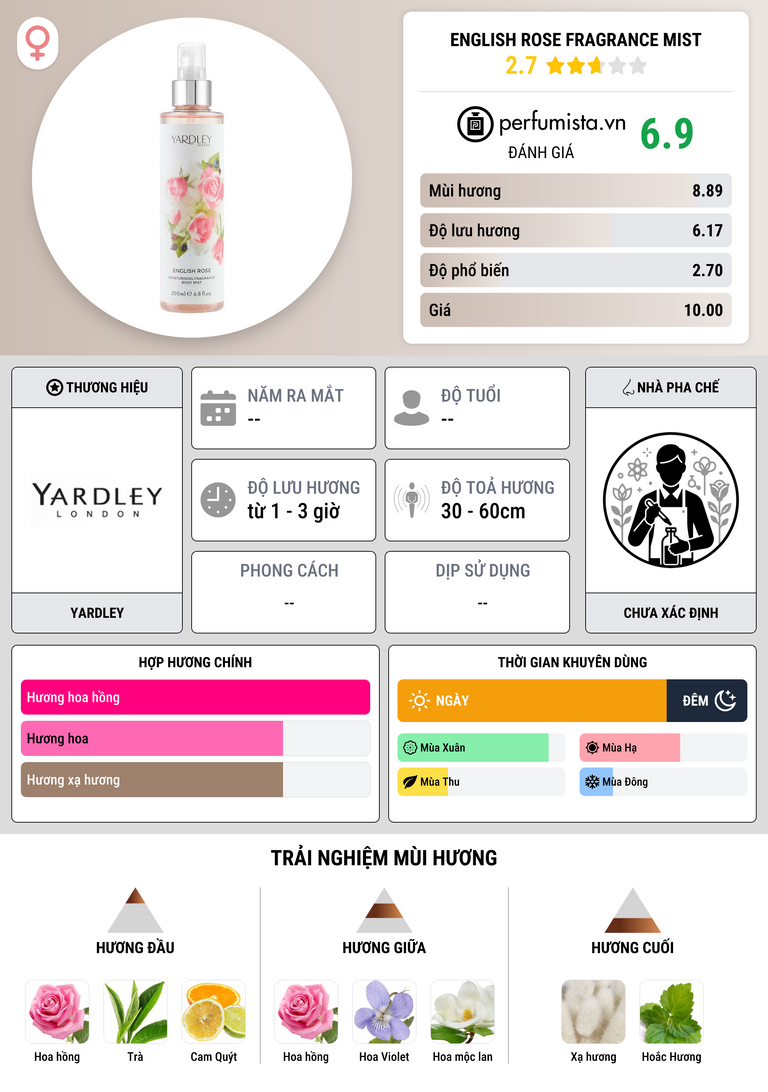 Thông tin chi tiết English Rose Fragrance Mist