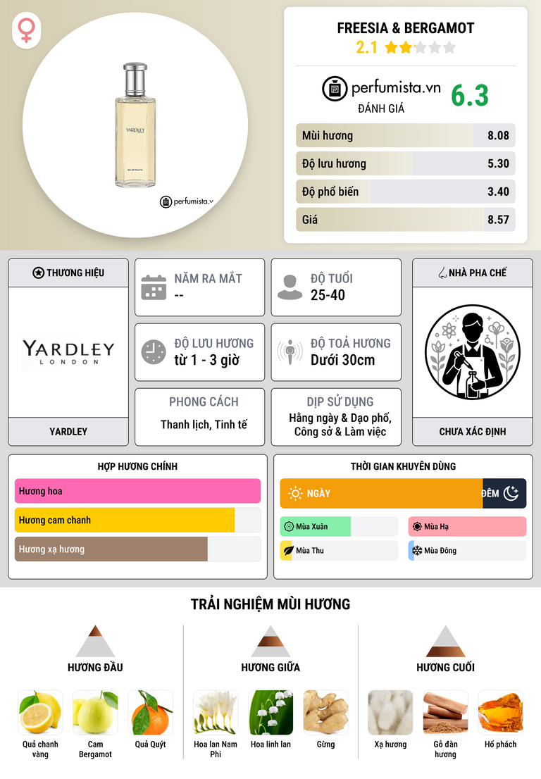 Thông tin chi tiết Freesia & Bergamot