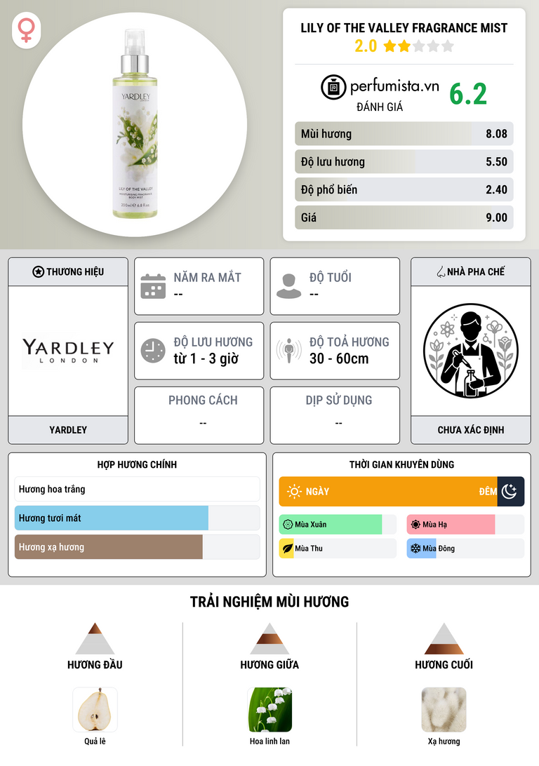Thông tin chi tiết Lily Of The Valley Fragrance Mist