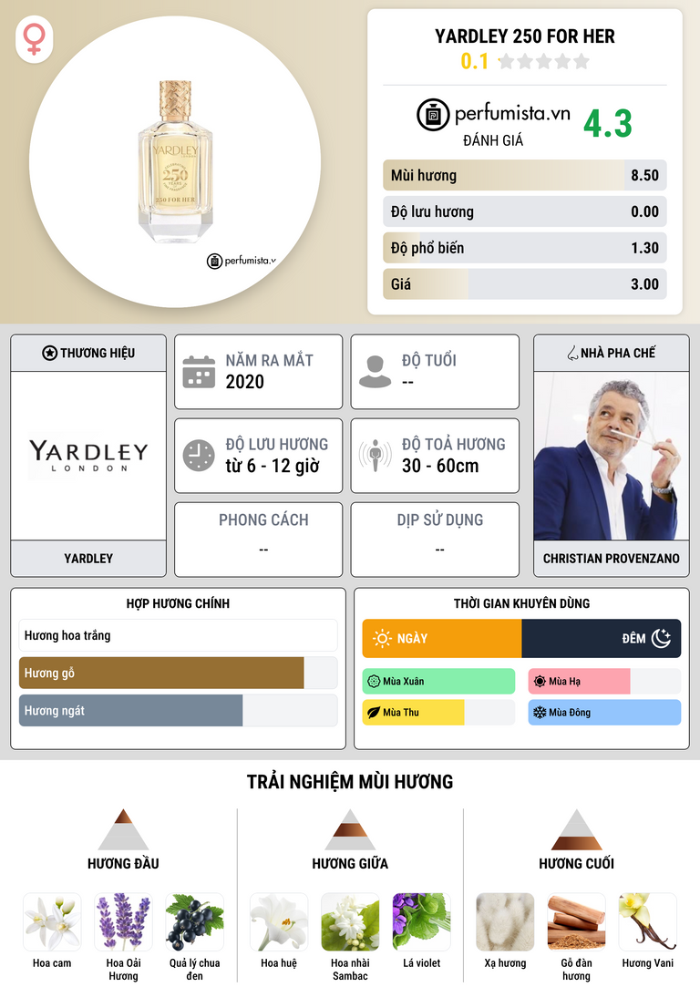 Thông tin chi tiết Yardley 250 For Her