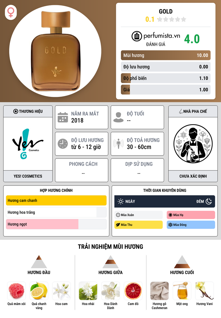 Thông tin chi tiết Gold