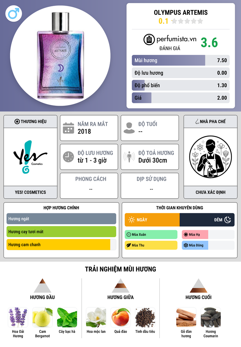 Thông tin chi tiết Olympus Artemis