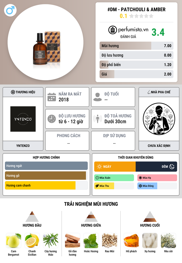 Thông tin chi tiết #dM - Patchouli & Amber