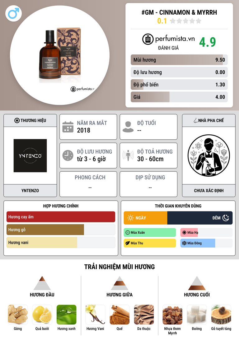 Thông tin chi tiết #gM - Cinnamon & Myrrh