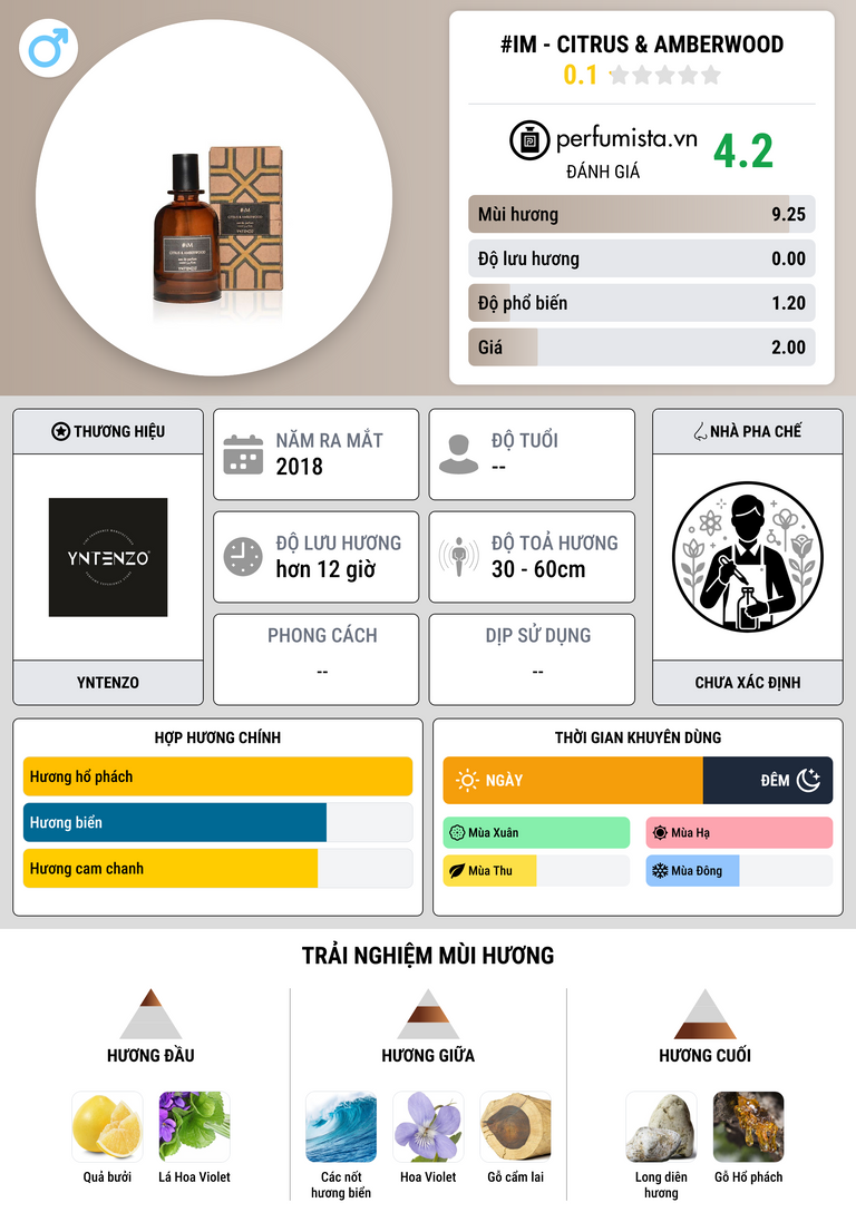 Thông tin chi tiết #iM - Citrus & Amberwood