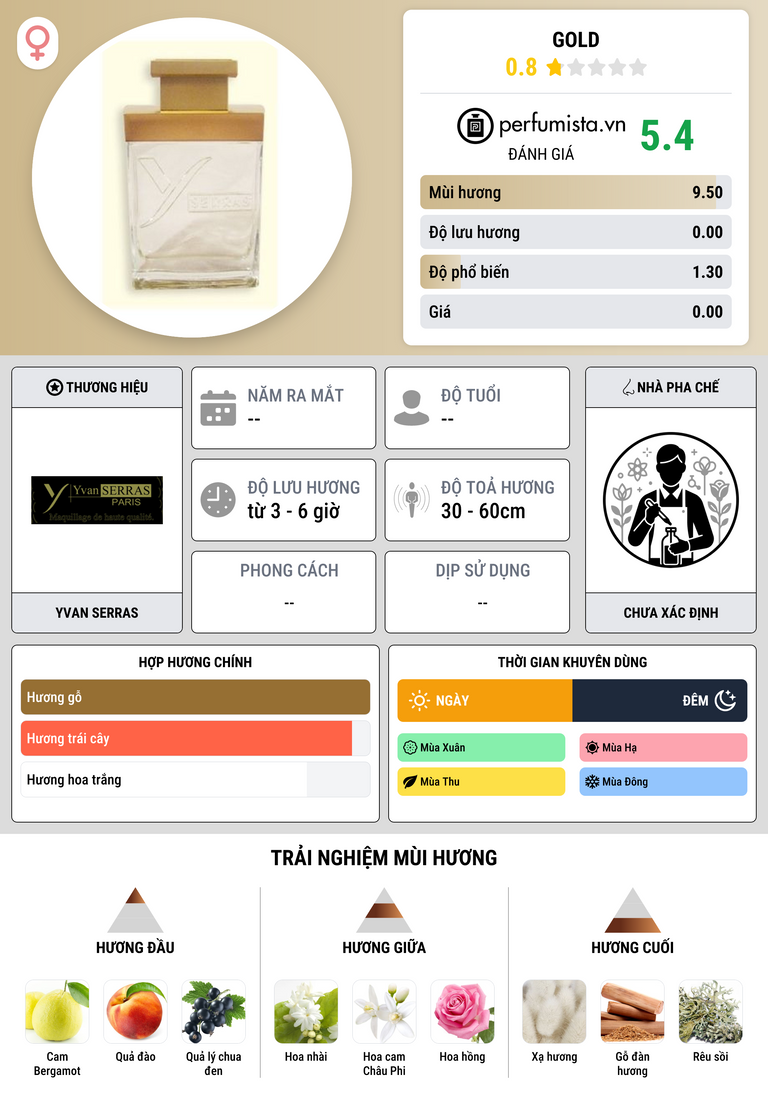 Thông tin chi tiết Gold