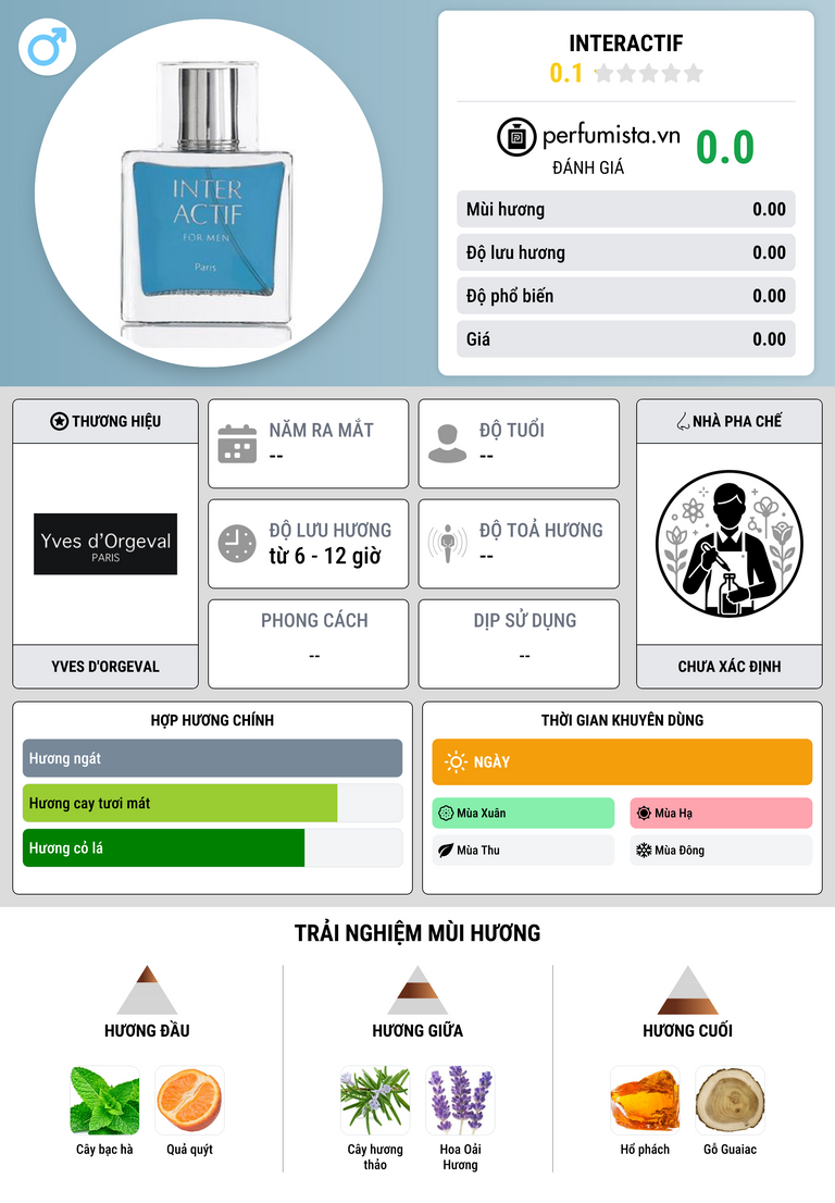 Thông tin chi tiết Interactif