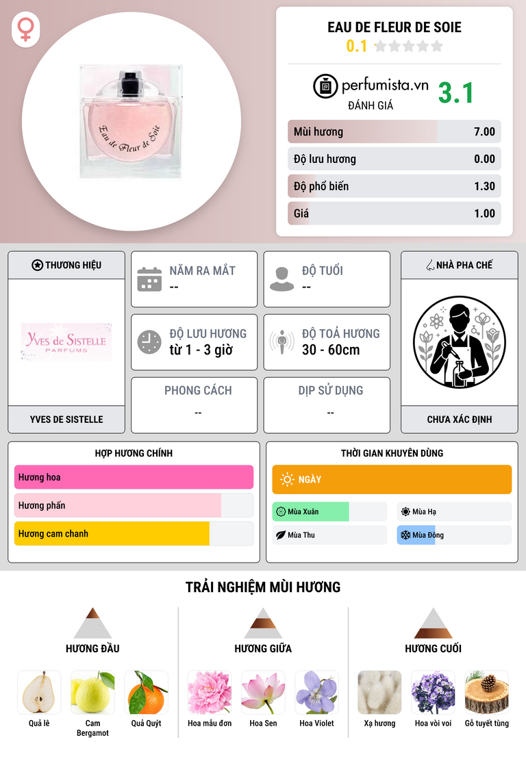 Thông tin chi tiết Eau de Fleur de Soie