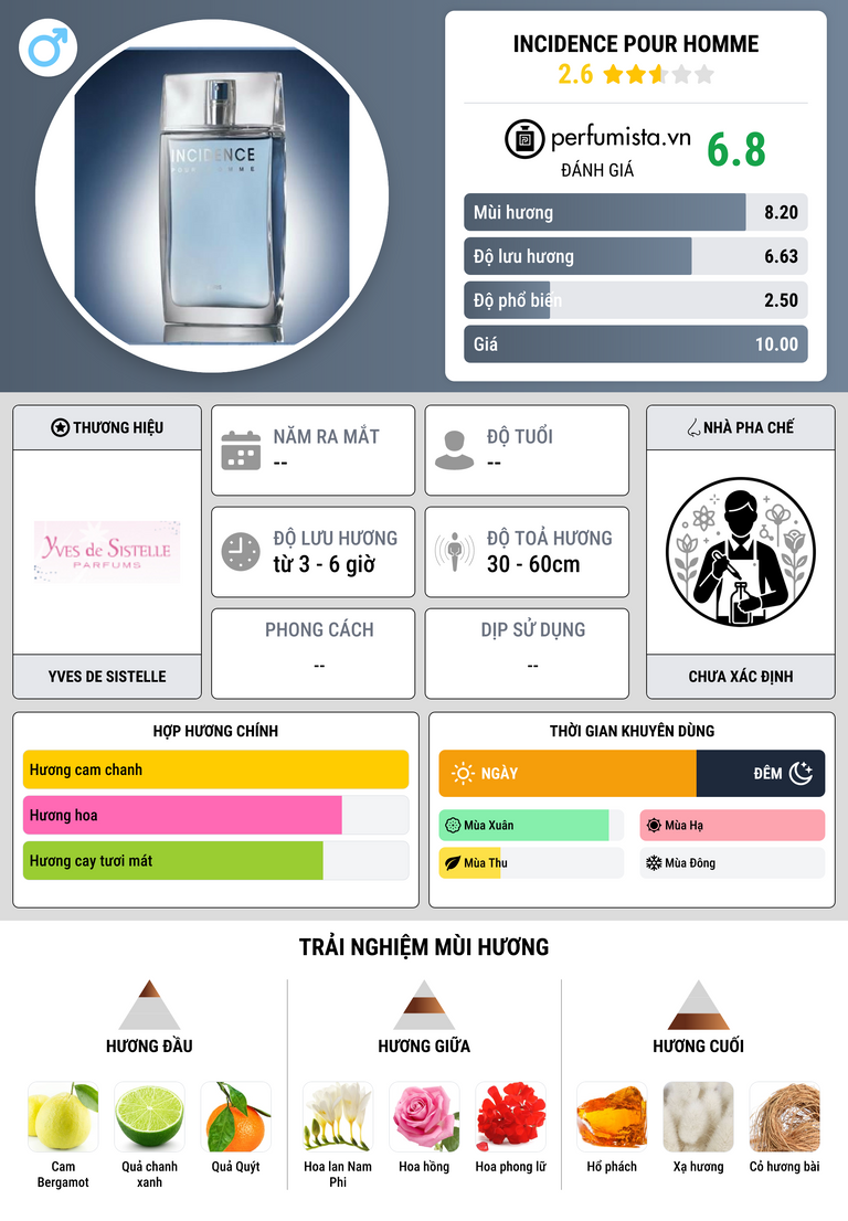 Thông tin chi tiết Incidence Pour Homme