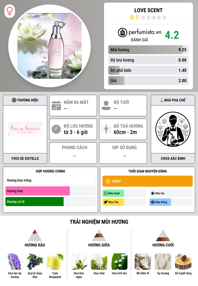 Thông tin chi tiết Love Scent