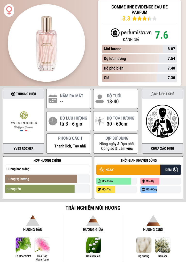 Thông tin chi tiết Comme une Evidence Eau de Parfum