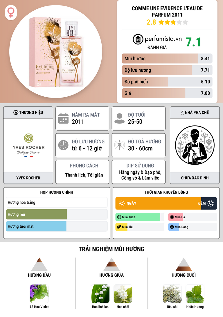 Thông tin chi tiết Comme Une Evidence L'Eau de Parfum 2011